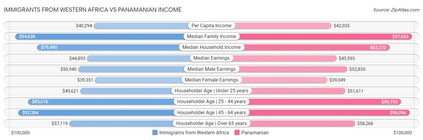 Immigrants from Western Africa vs Panamanian Income