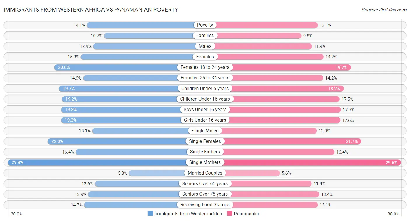 Immigrants from Western Africa vs Panamanian Poverty