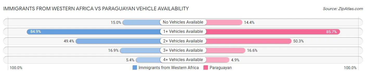 Immigrants from Western Africa vs Paraguayan Vehicle Availability