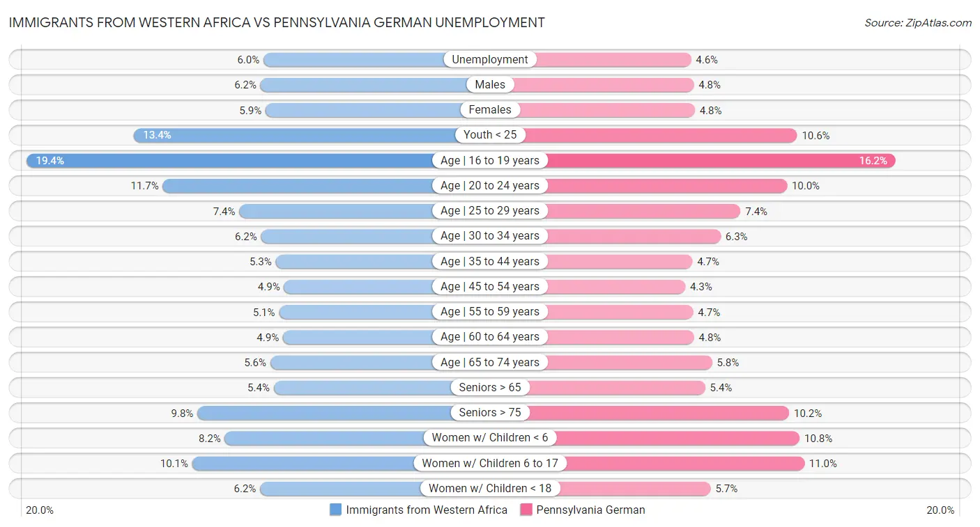 Immigrants from Western Africa vs Pennsylvania German Unemployment