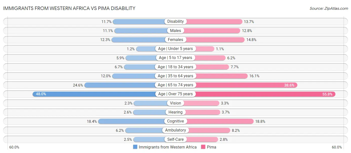 Immigrants from Western Africa vs Pima Disability