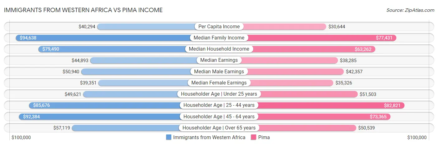 Immigrants from Western Africa vs Pima Income