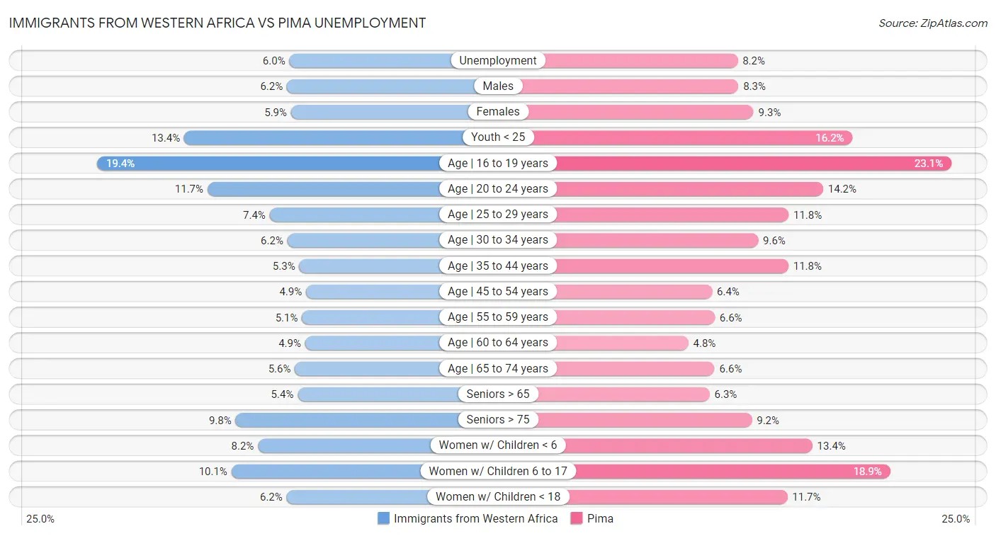Immigrants from Western Africa vs Pima Unemployment
