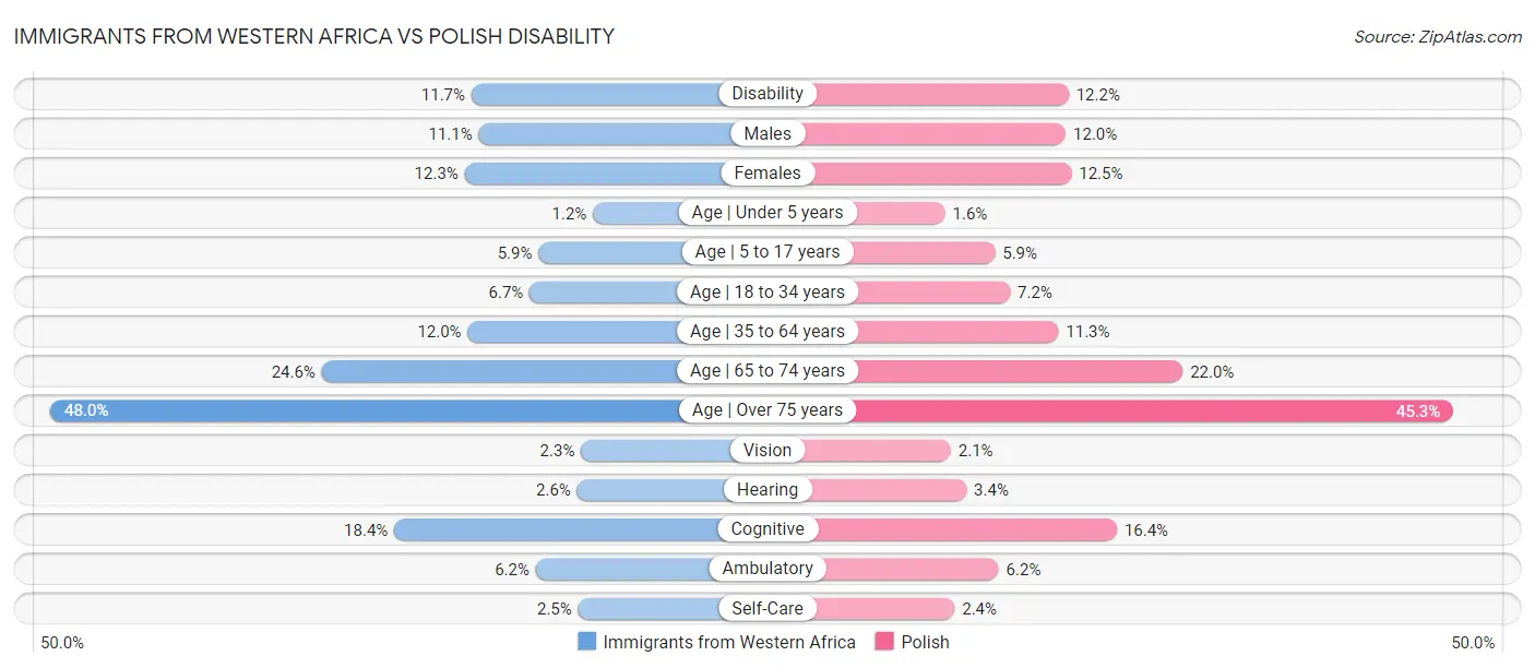 Immigrants from Western Africa vs Polish Disability