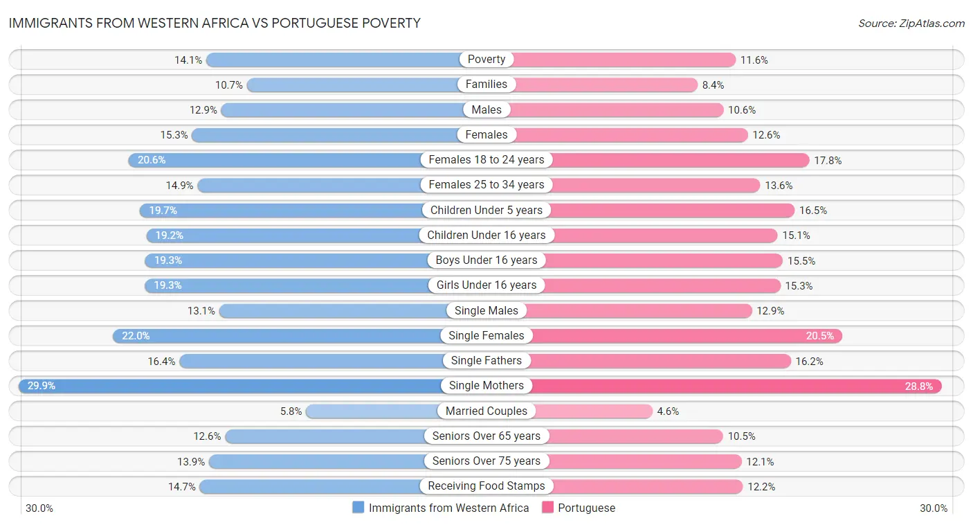 Immigrants from Western Africa vs Portuguese Poverty