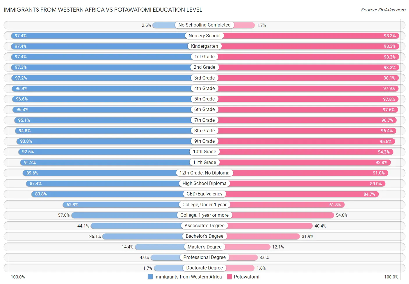Immigrants from Western Africa vs Potawatomi Education Level