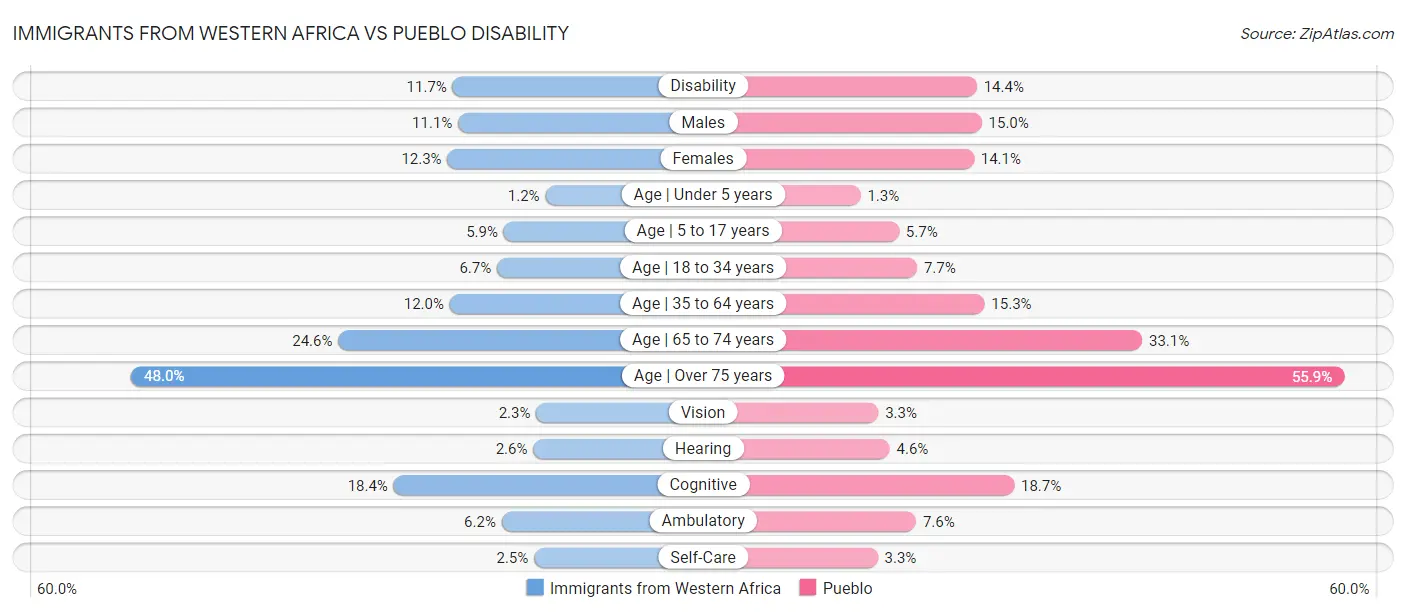 Immigrants from Western Africa vs Pueblo Disability