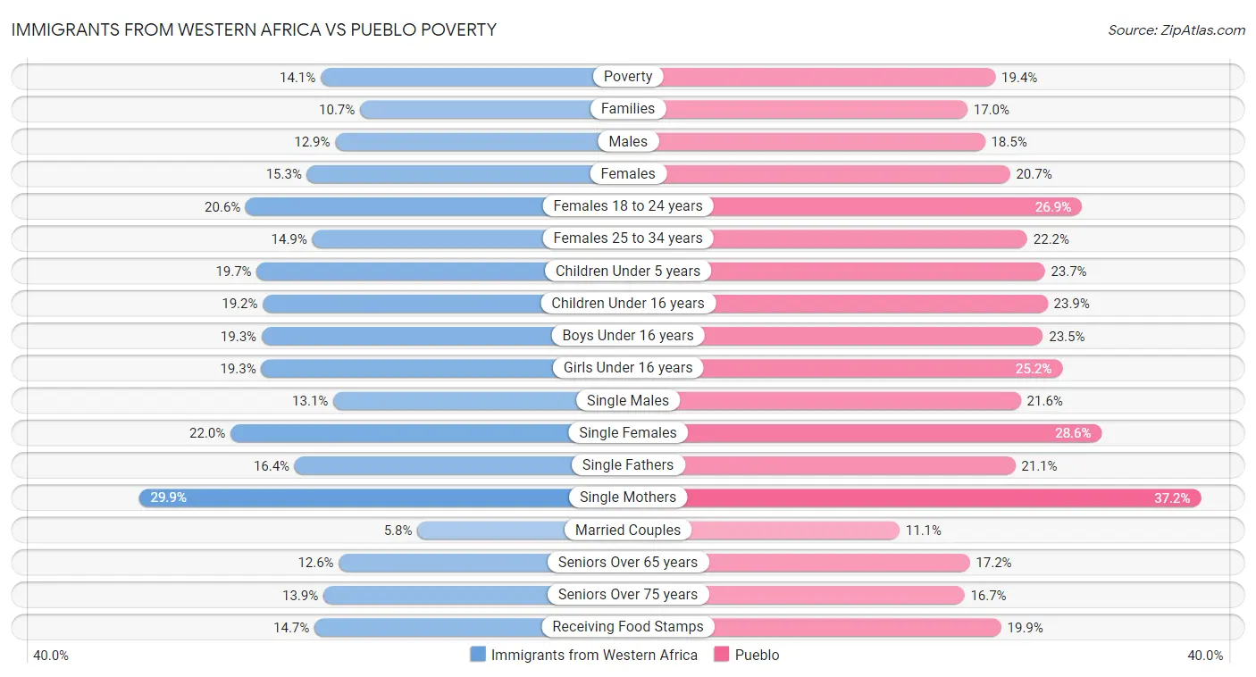Immigrants from Western Africa vs Pueblo Poverty