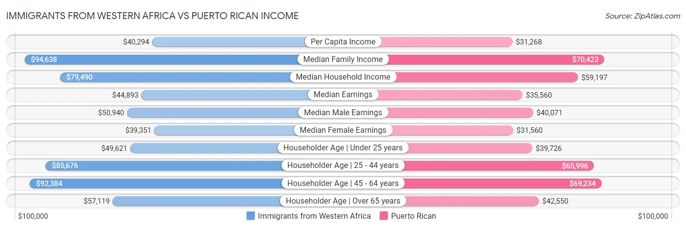 Immigrants from Western Africa vs Puerto Rican Income