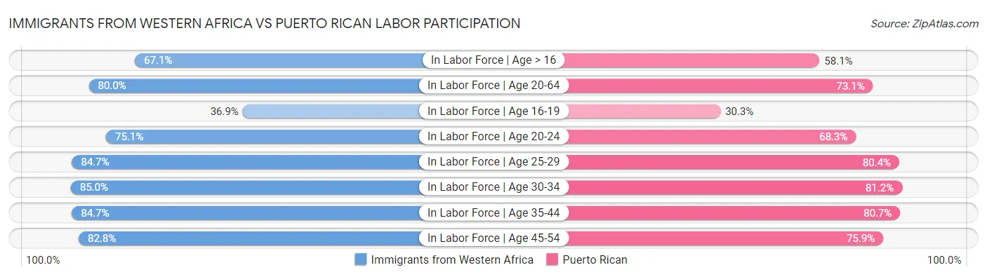 Immigrants from Western Africa vs Puerto Rican Labor Participation