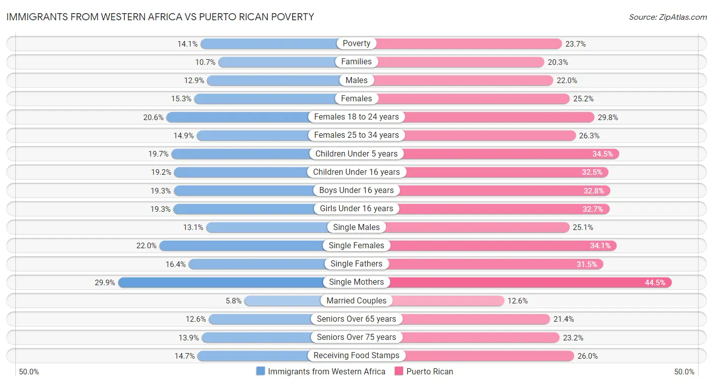Immigrants from Western Africa vs Puerto Rican Poverty