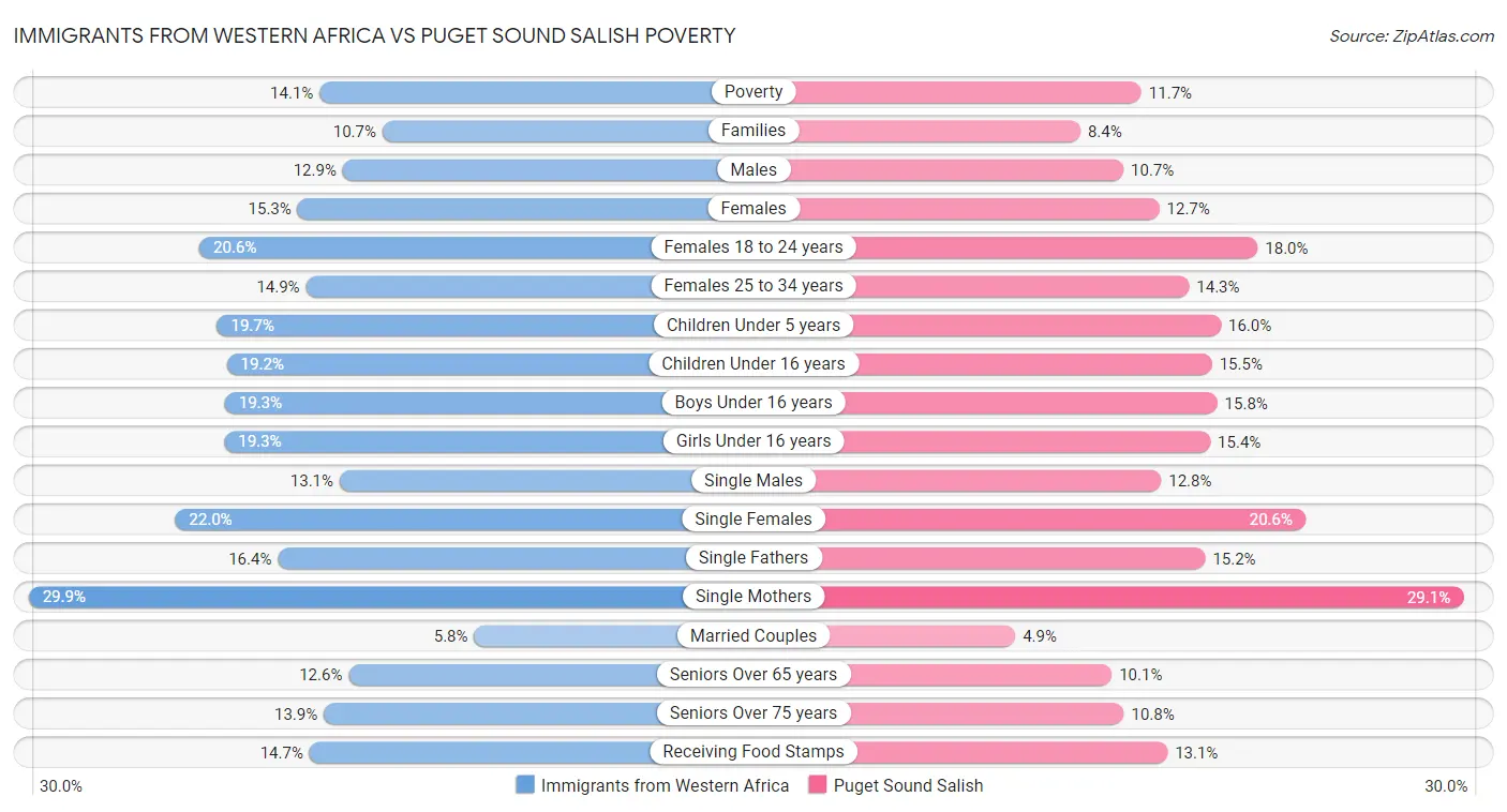 Immigrants from Western Africa vs Puget Sound Salish Poverty