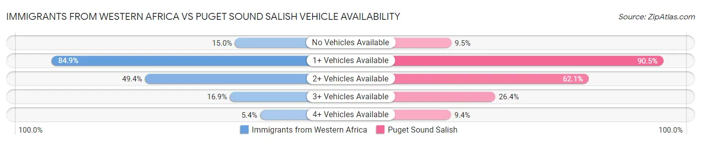 Immigrants from Western Africa vs Puget Sound Salish Vehicle Availability