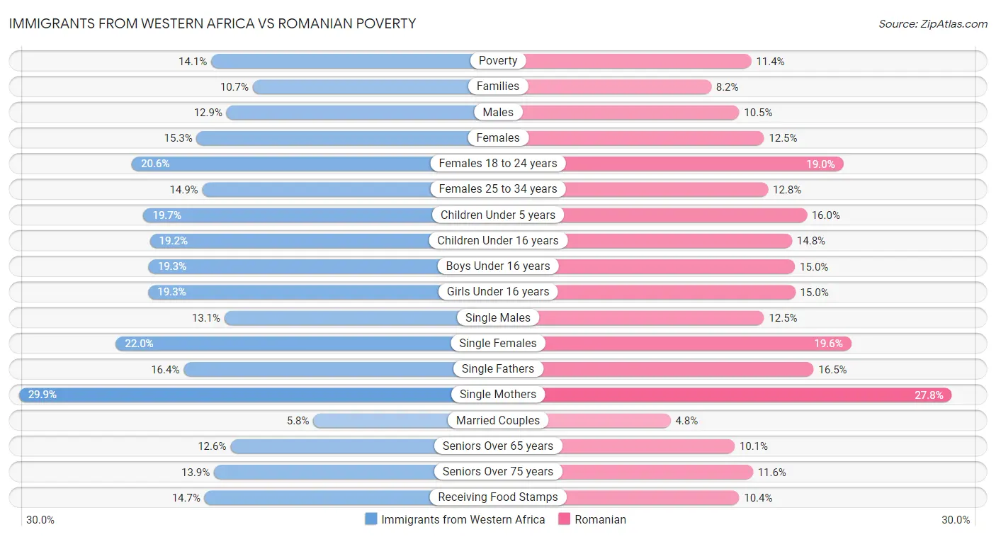 Immigrants from Western Africa vs Romanian Poverty