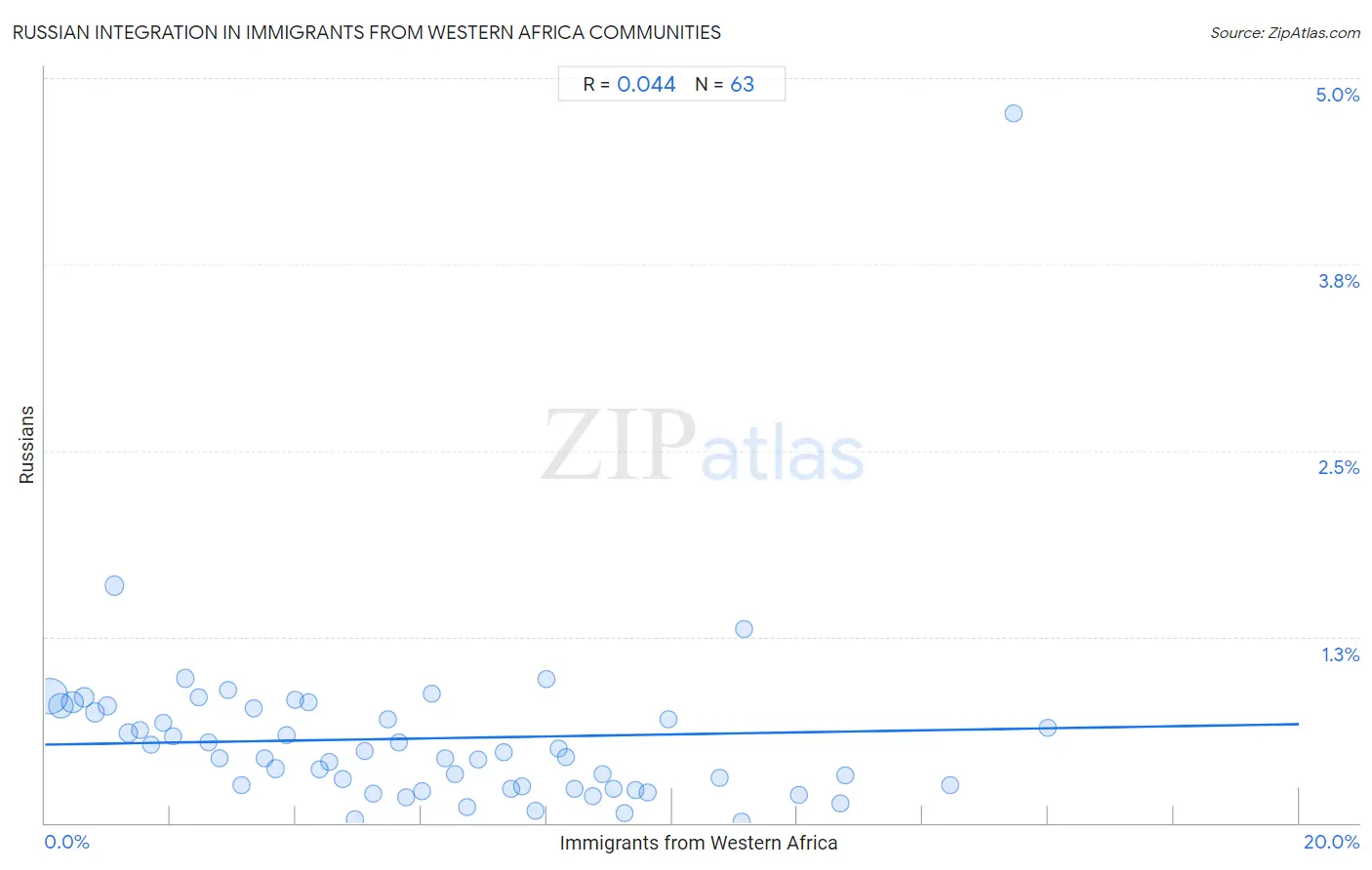 Immigrants from Western Africa Integration in Russian Communities