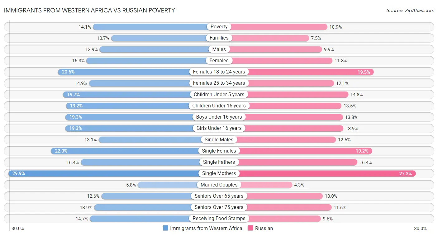 Immigrants from Western Africa vs Russian Poverty