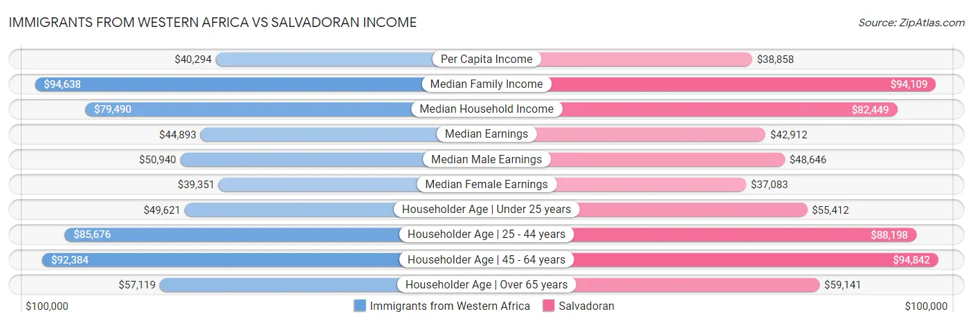 Immigrants from Western Africa vs Salvadoran Income