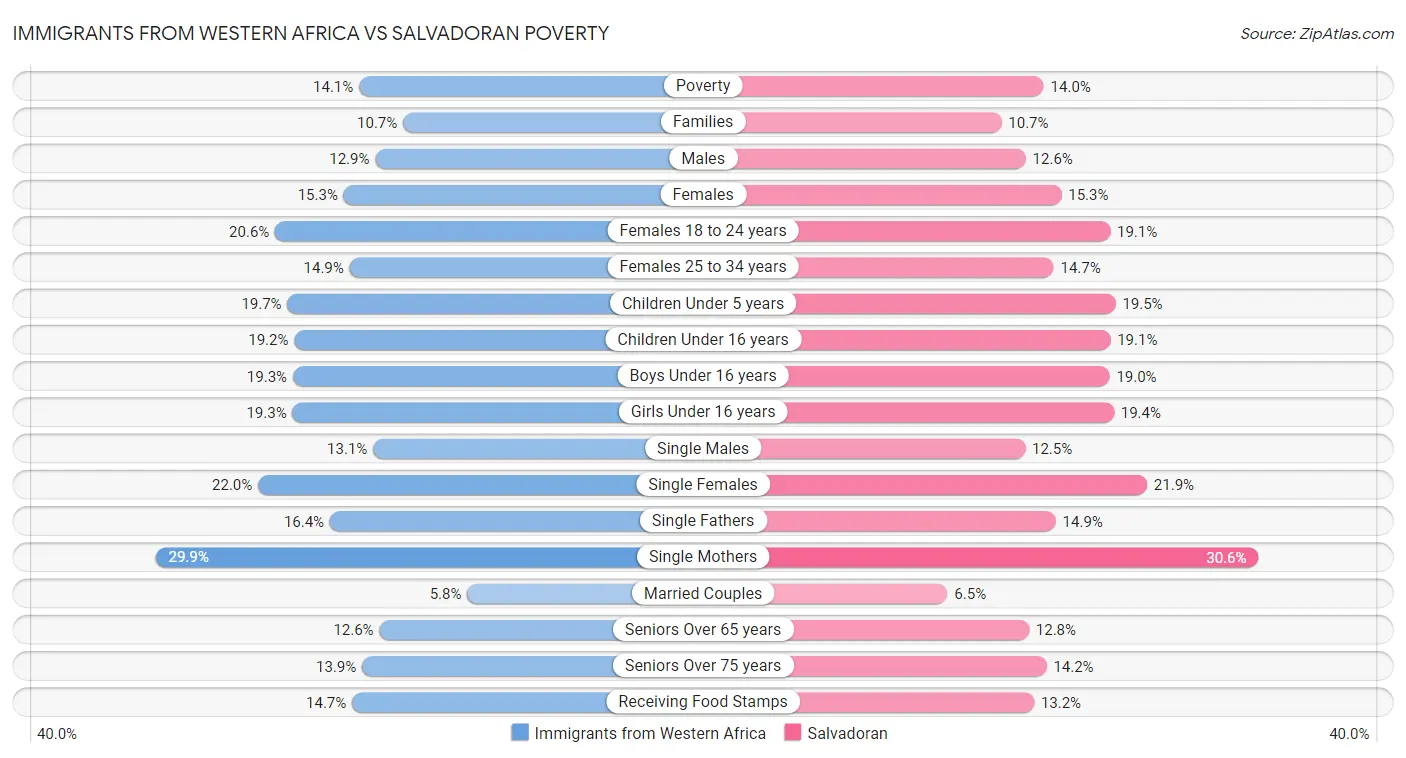Immigrants from Western Africa vs Salvadoran Poverty