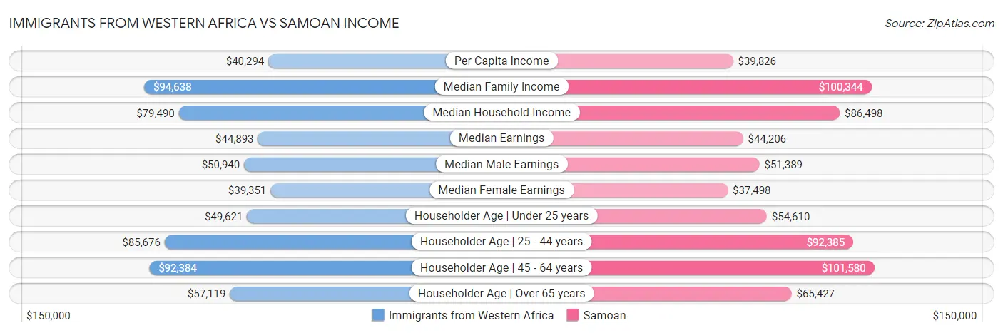 Immigrants from Western Africa vs Samoan Income