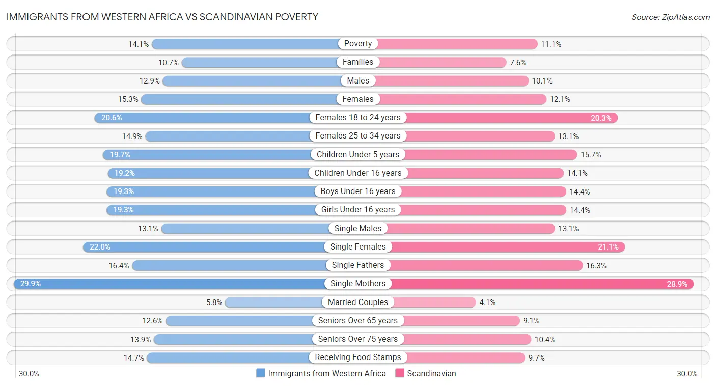 Immigrants from Western Africa vs Scandinavian Poverty