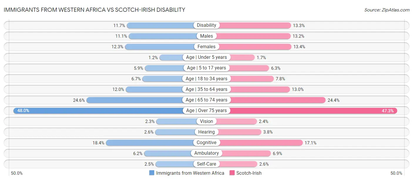 Immigrants from Western Africa vs Scotch-Irish Disability