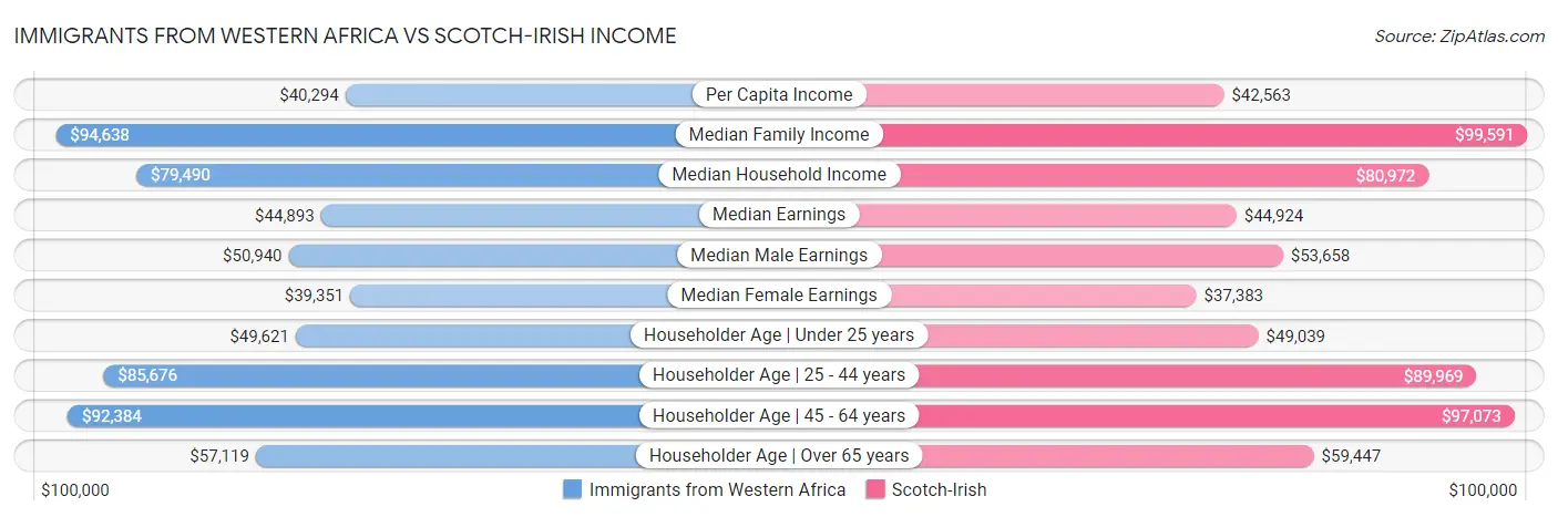 Immigrants from Western Africa vs Scotch-Irish Income