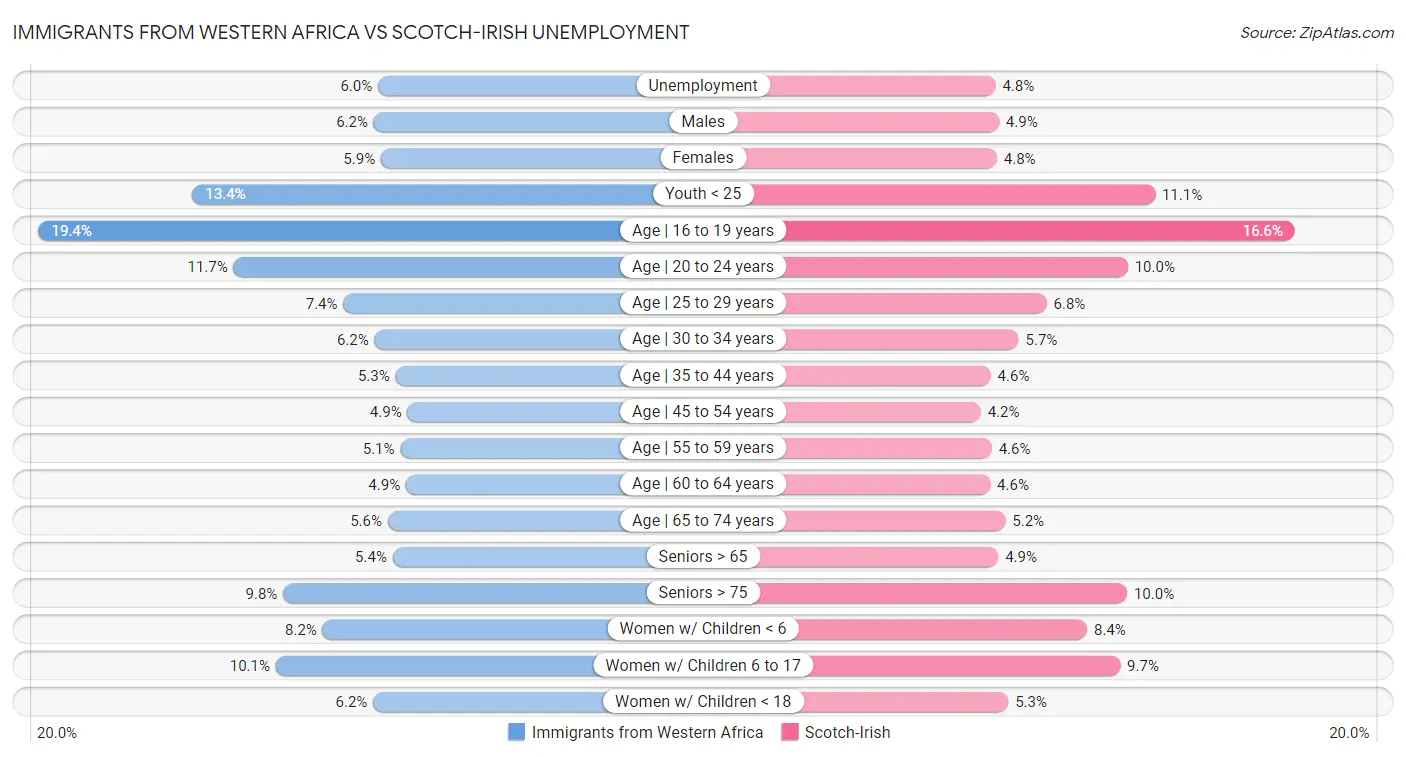 Immigrants from Western Africa vs Scotch-Irish Unemployment