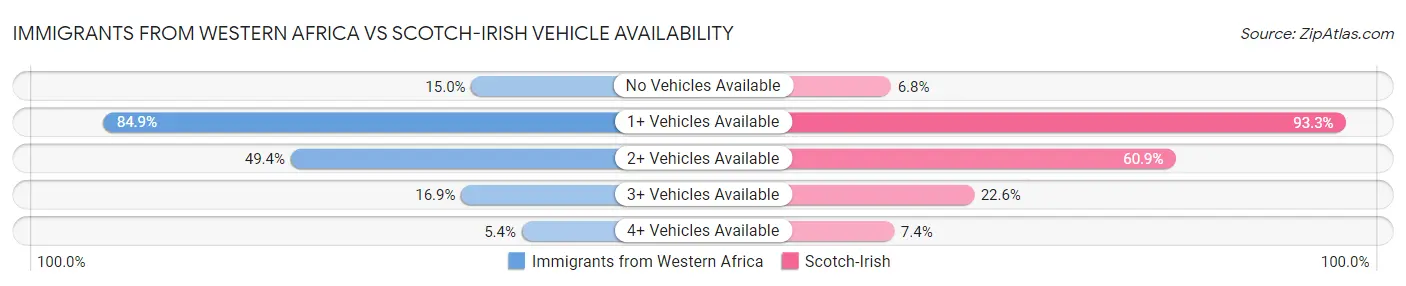 Immigrants from Western Africa vs Scotch-Irish Vehicle Availability