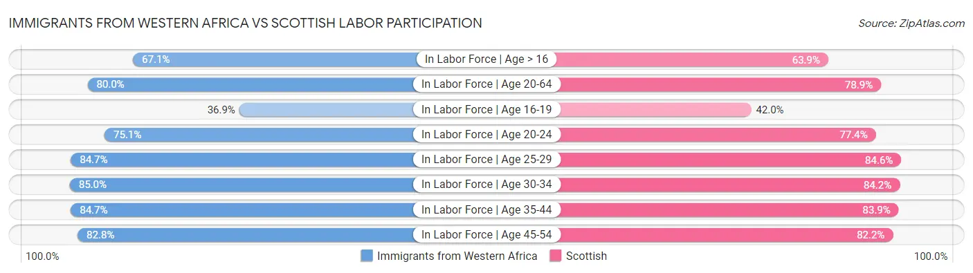Immigrants from Western Africa vs Scottish Labor Participation