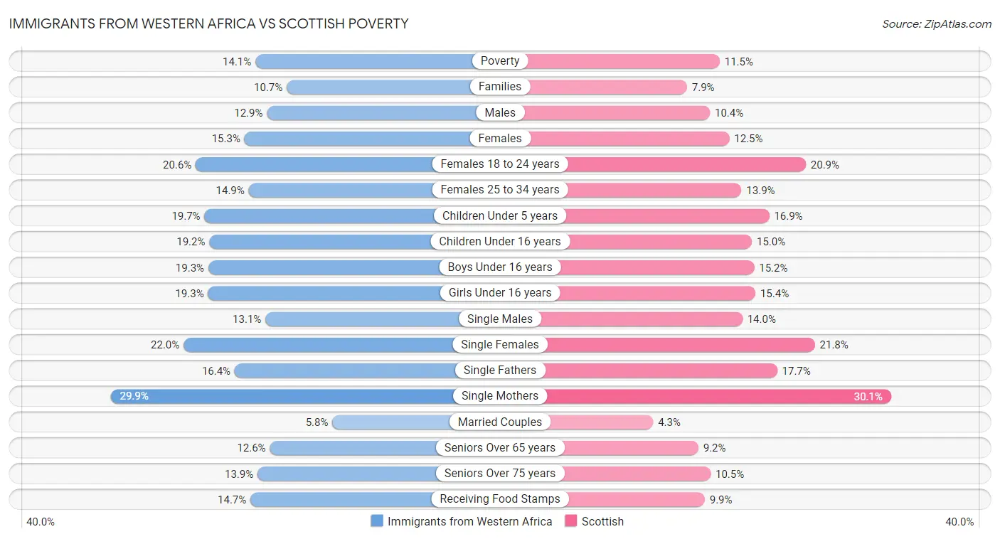 Immigrants from Western Africa vs Scottish Poverty