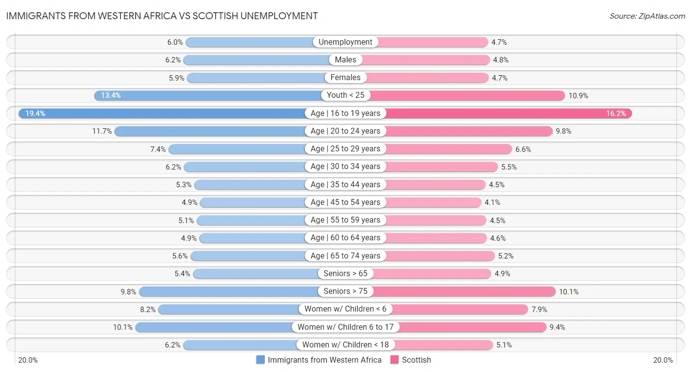 Immigrants from Western Africa vs Scottish Unemployment