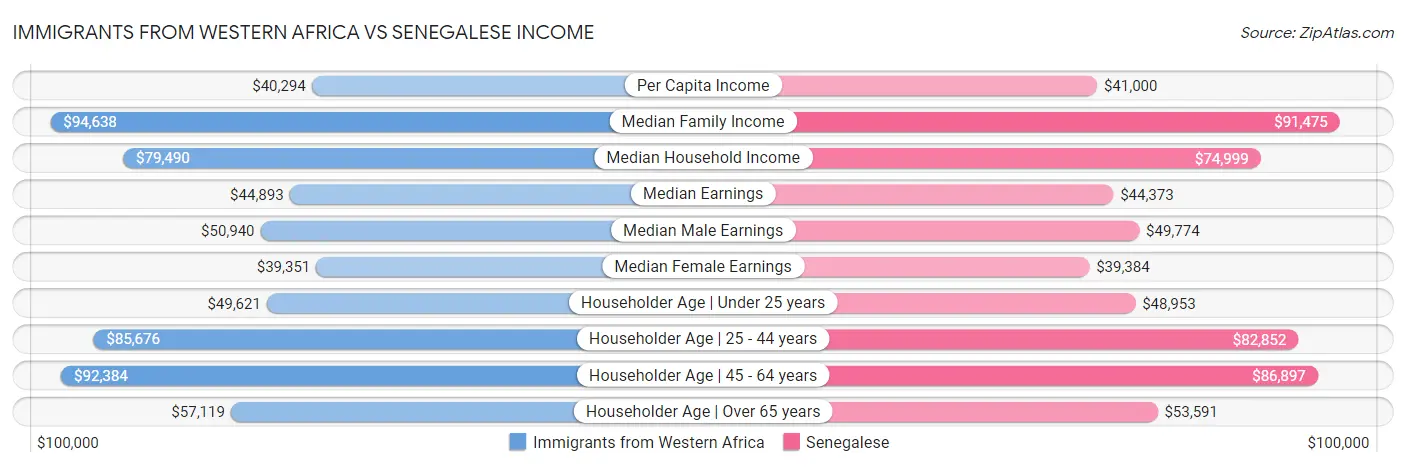 Immigrants from Western Africa vs Senegalese Income