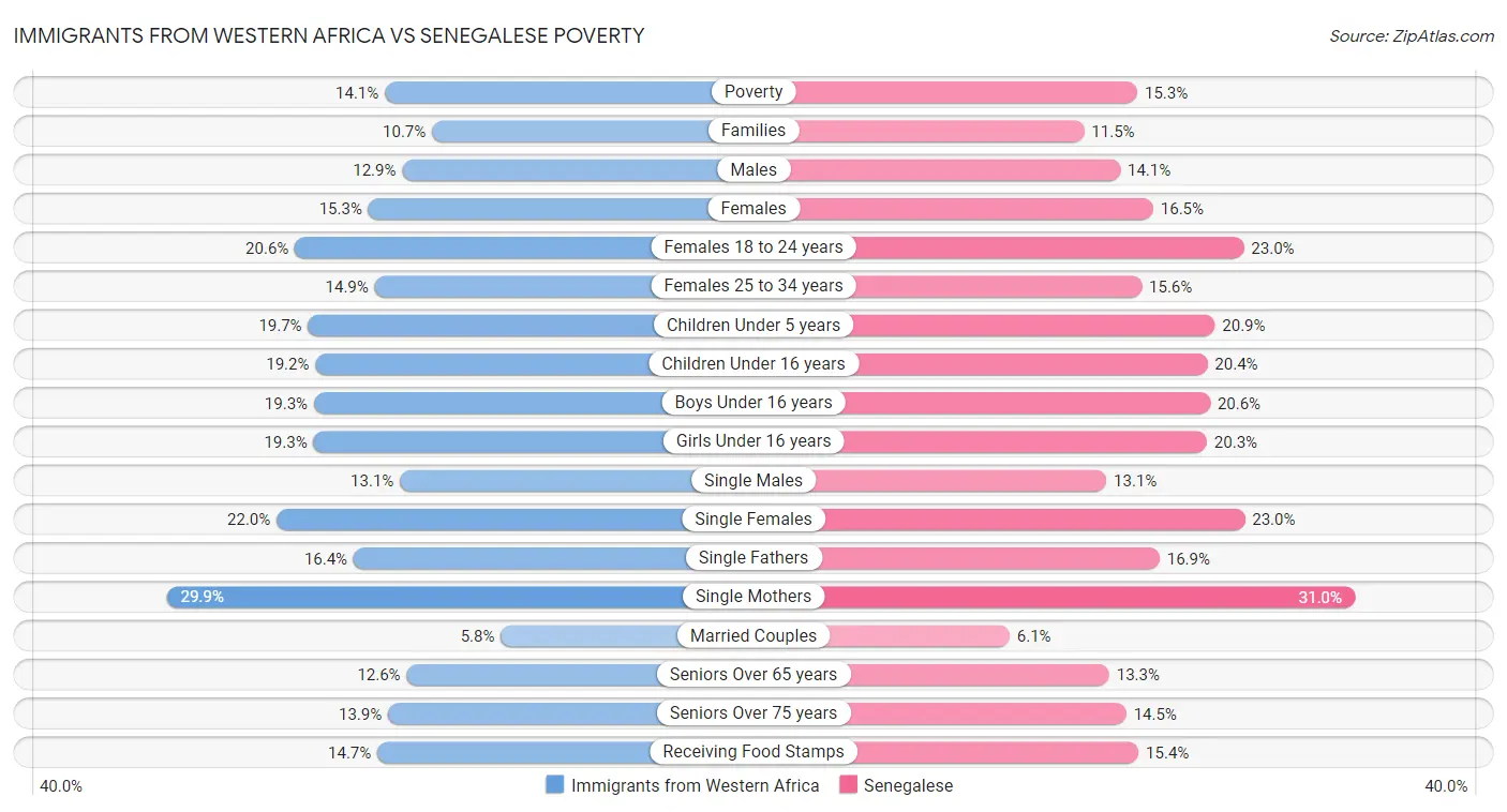 Immigrants from Western Africa vs Senegalese Poverty