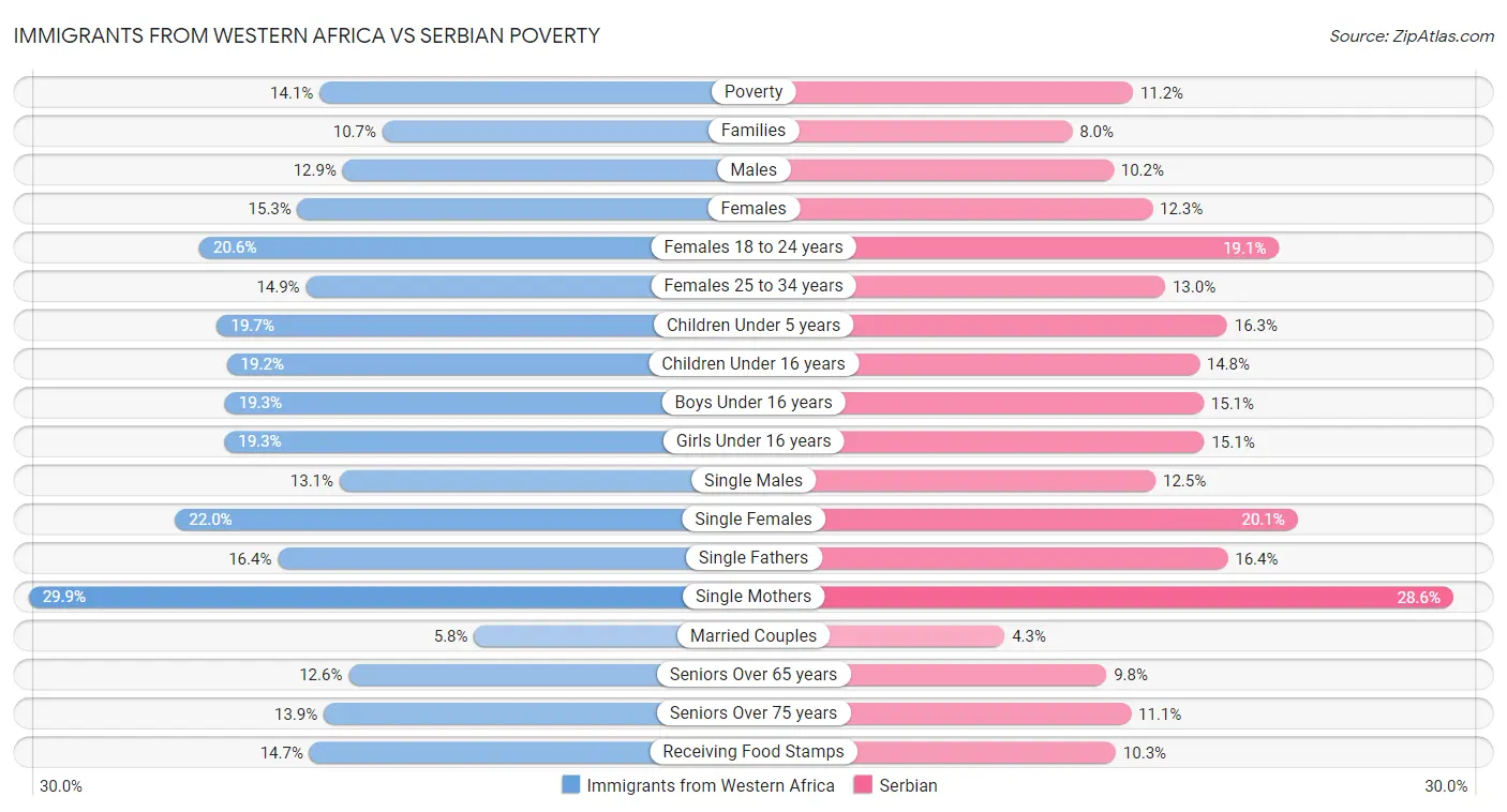 Immigrants from Western Africa vs Serbian Poverty