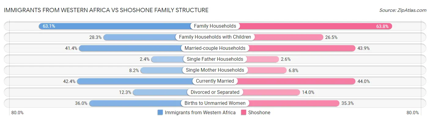 Immigrants from Western Africa vs Shoshone Family Structure