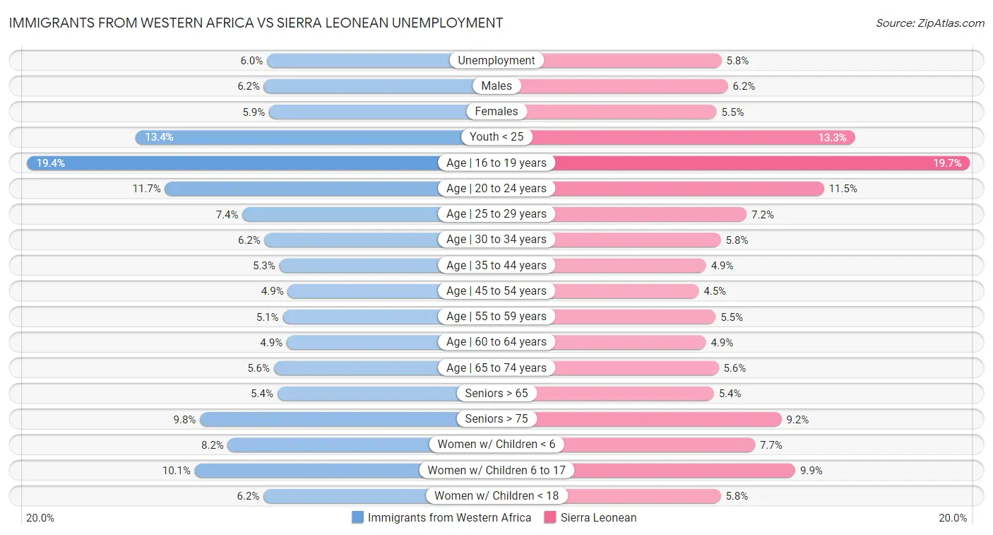 Immigrants from Western Africa vs Sierra Leonean Unemployment