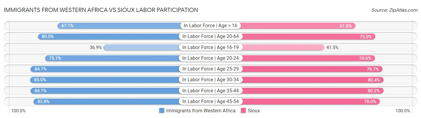 Immigrants from Western Africa vs Sioux Labor Participation