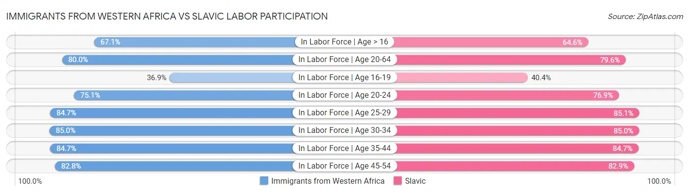 Immigrants from Western Africa vs Slavic Labor Participation
