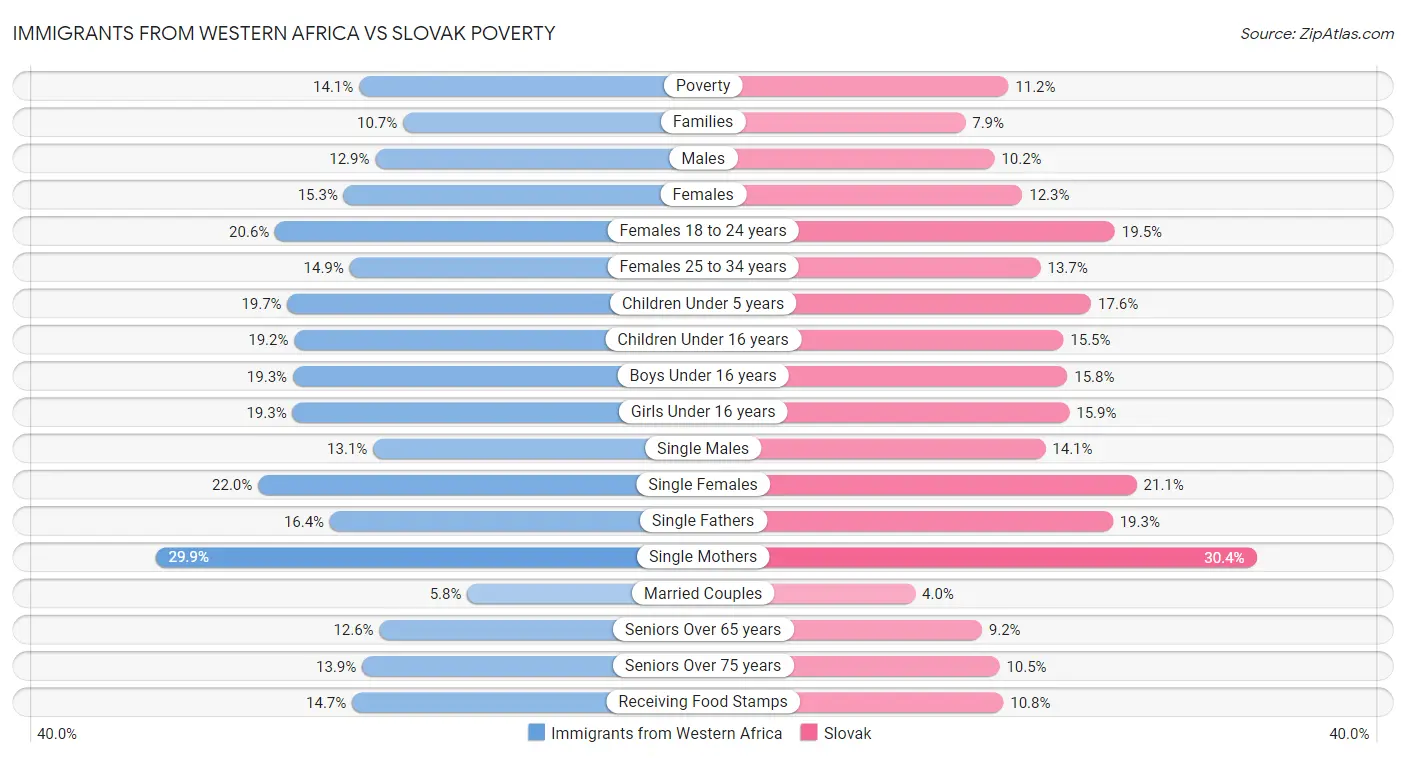 Immigrants from Western Africa vs Slovak Poverty