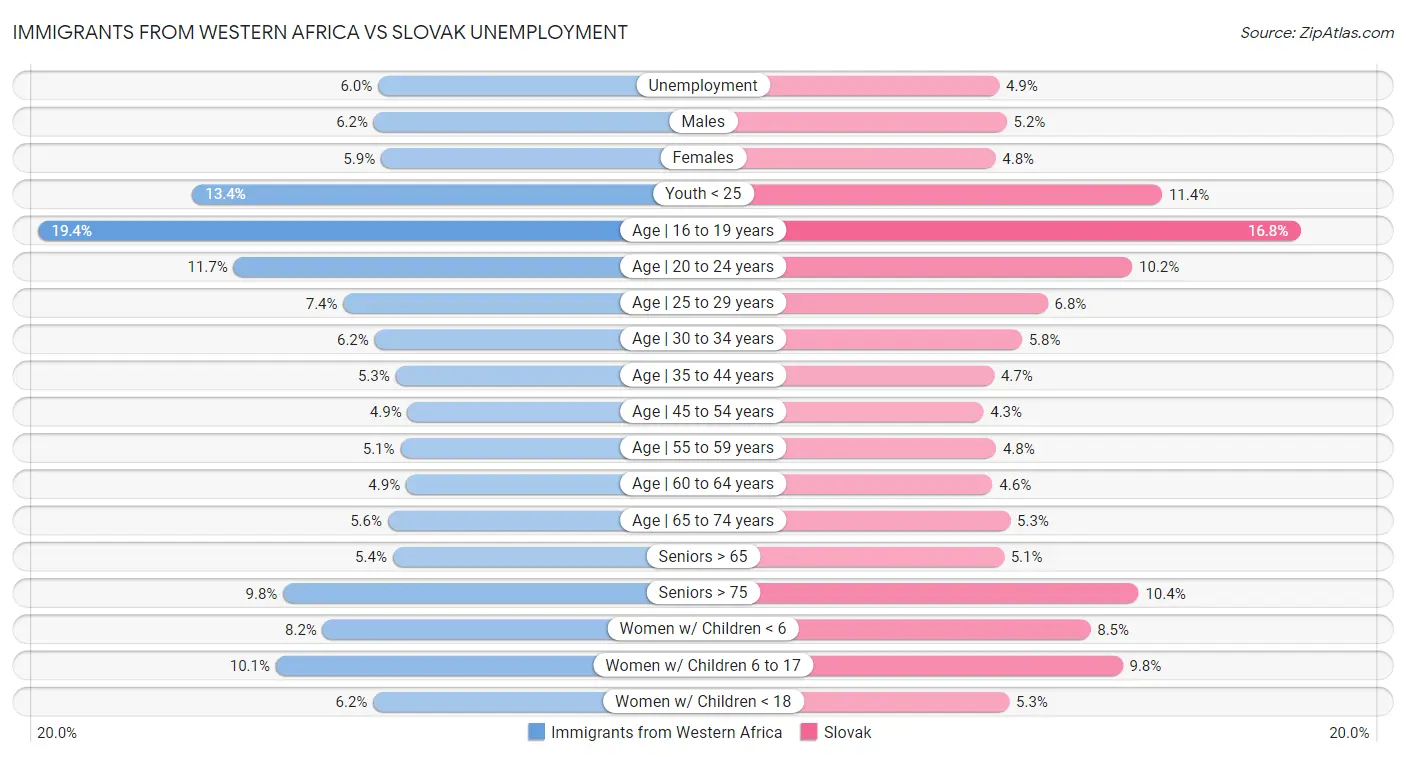 Immigrants from Western Africa vs Slovak Unemployment