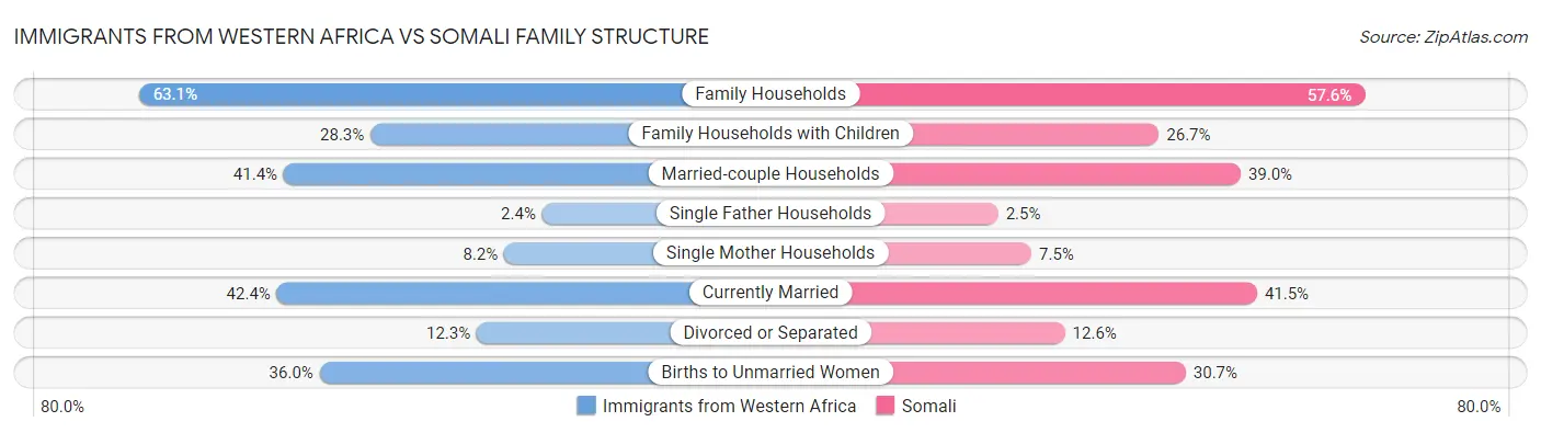 Immigrants from Western Africa vs Somali Family Structure