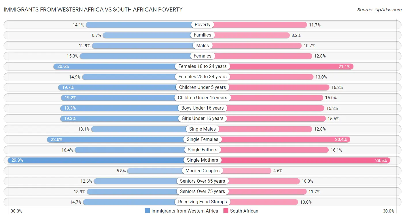 Immigrants from Western Africa vs South African Poverty