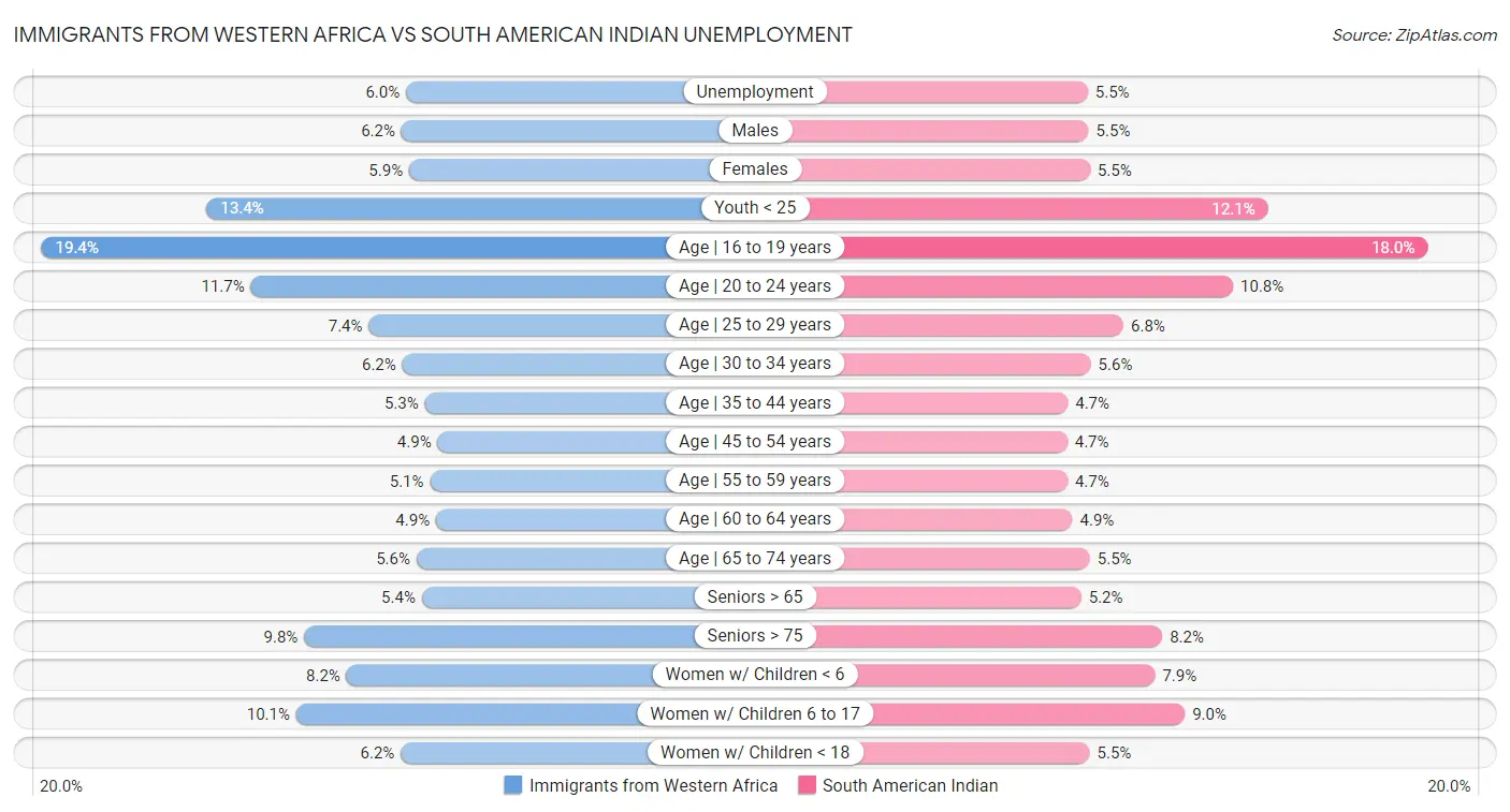 Immigrants from Western Africa vs South American Indian Unemployment