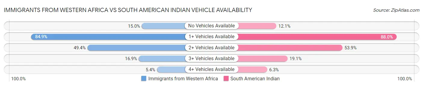 Immigrants from Western Africa vs South American Indian Vehicle Availability