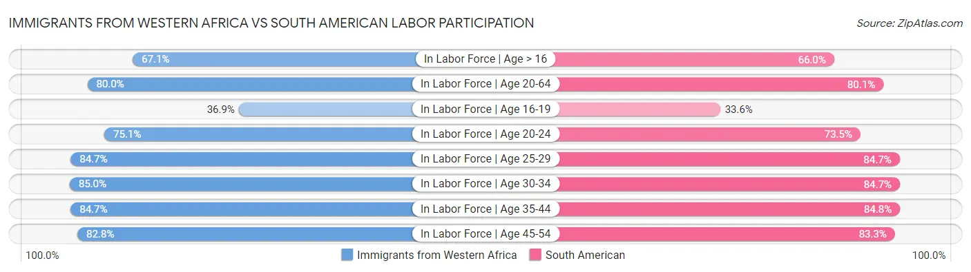 Immigrants from Western Africa vs South American Labor Participation