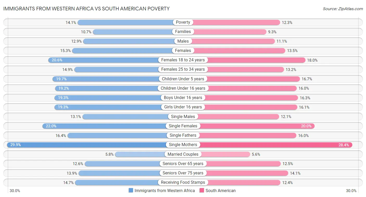 Immigrants from Western Africa vs South American Poverty