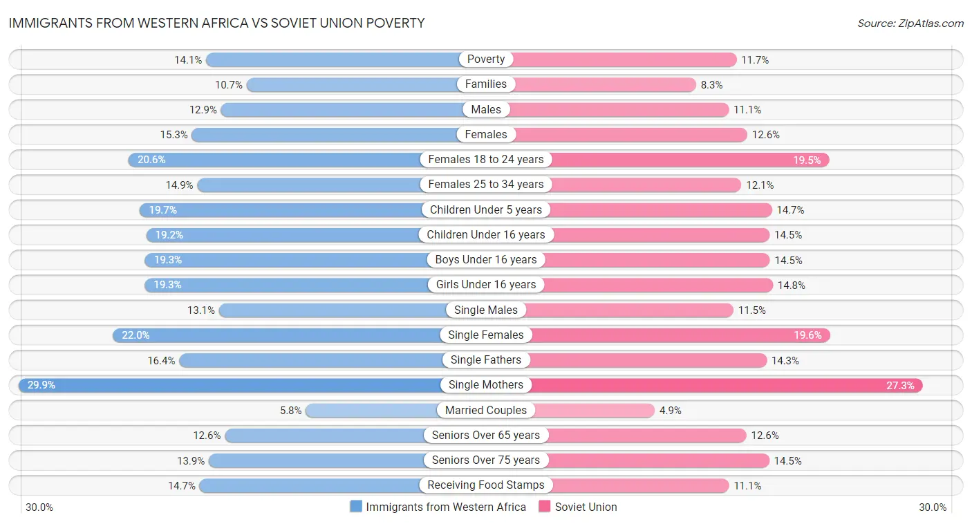 Immigrants from Western Africa vs Soviet Union Poverty