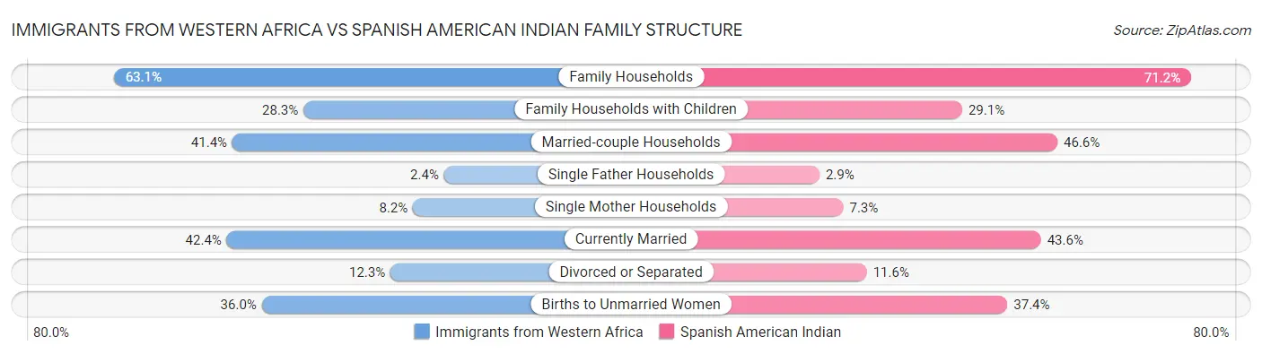 Immigrants from Western Africa vs Spanish American Indian Family Structure