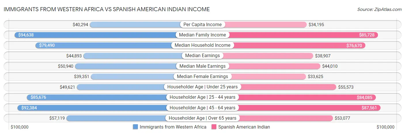 Immigrants from Western Africa vs Spanish American Indian Income