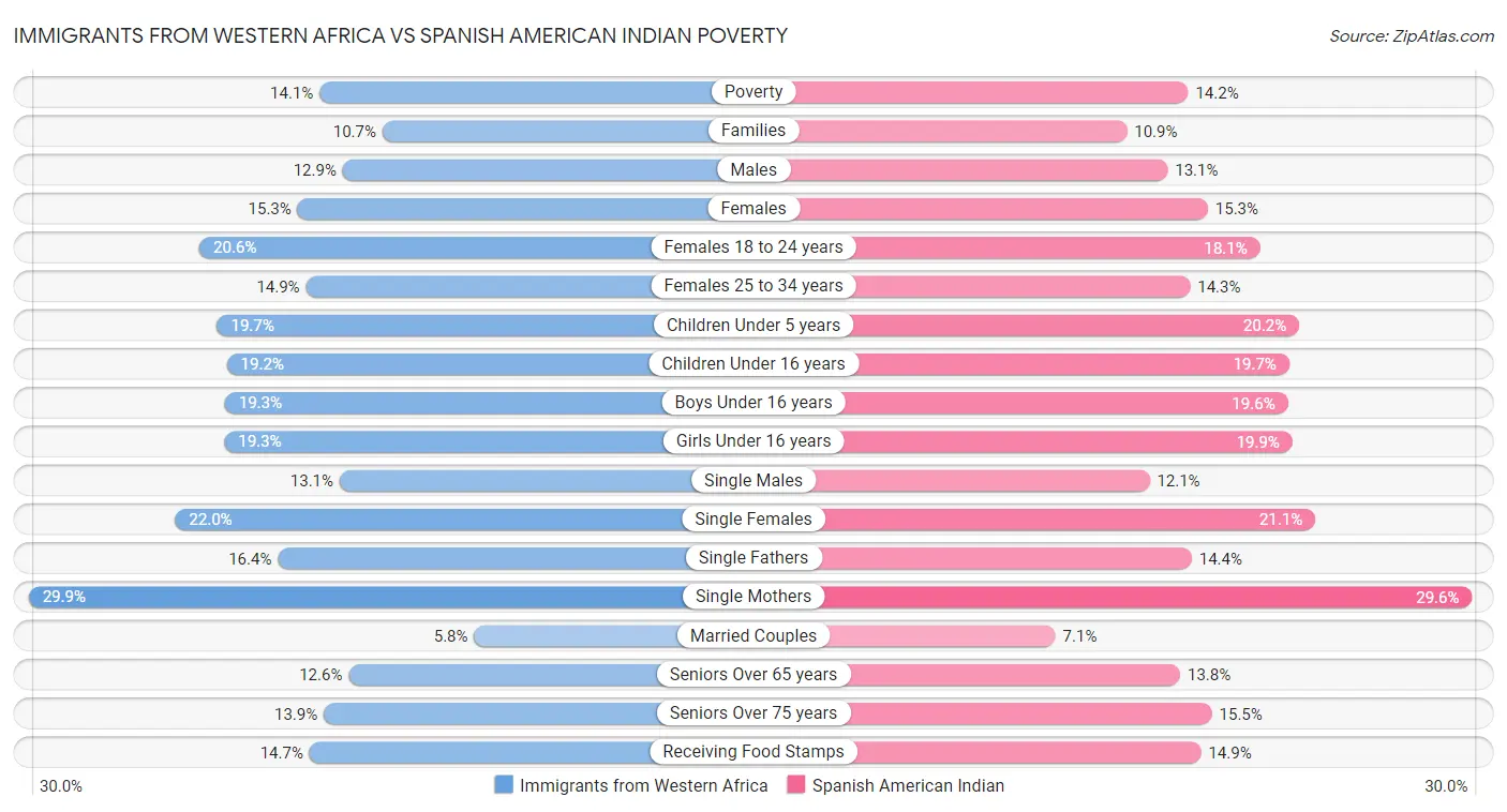 Immigrants from Western Africa vs Spanish American Indian Poverty